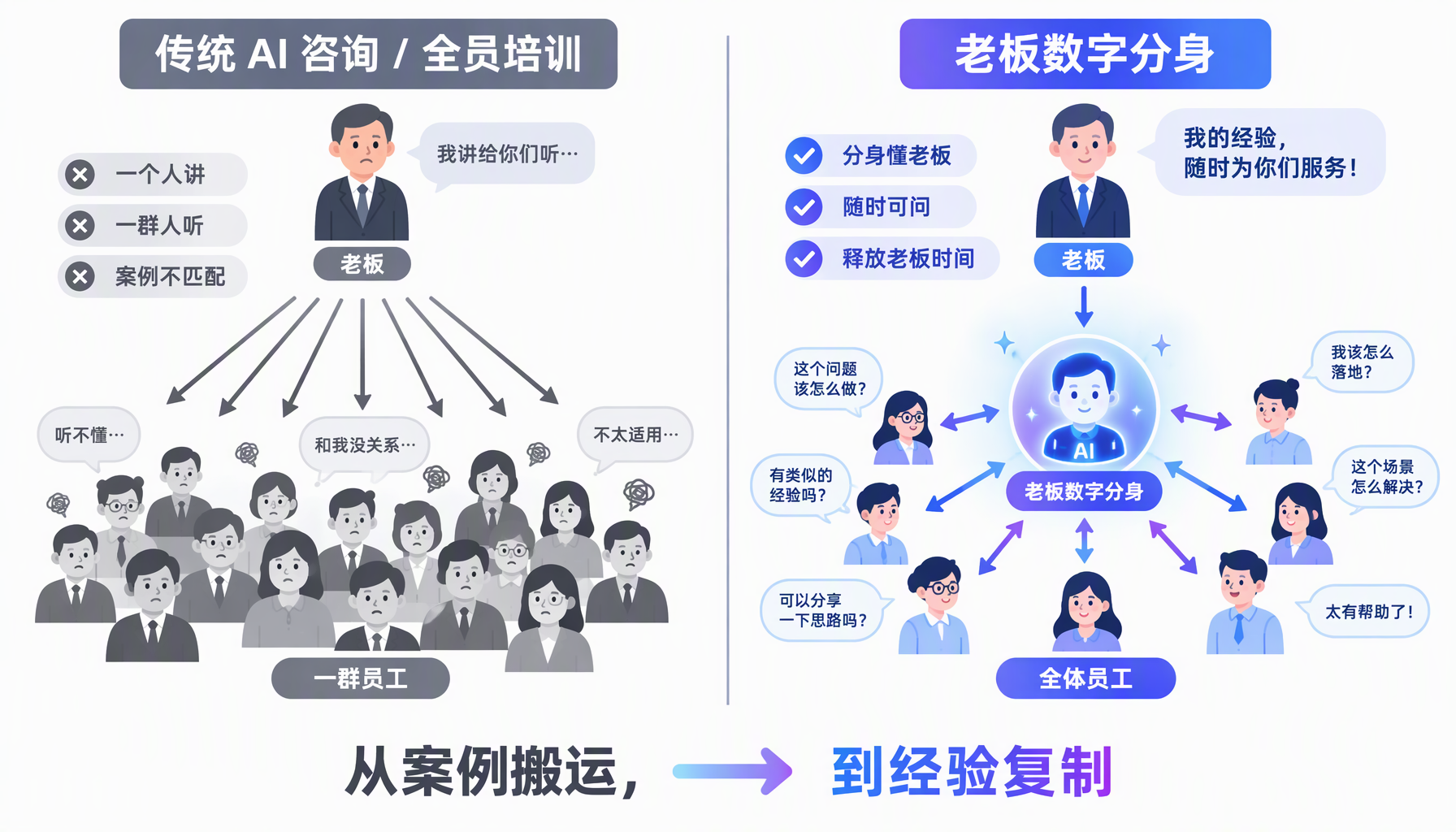 传统AI咨询与全员培训 对比 老板数字分身：从案例搬运到经验复制
