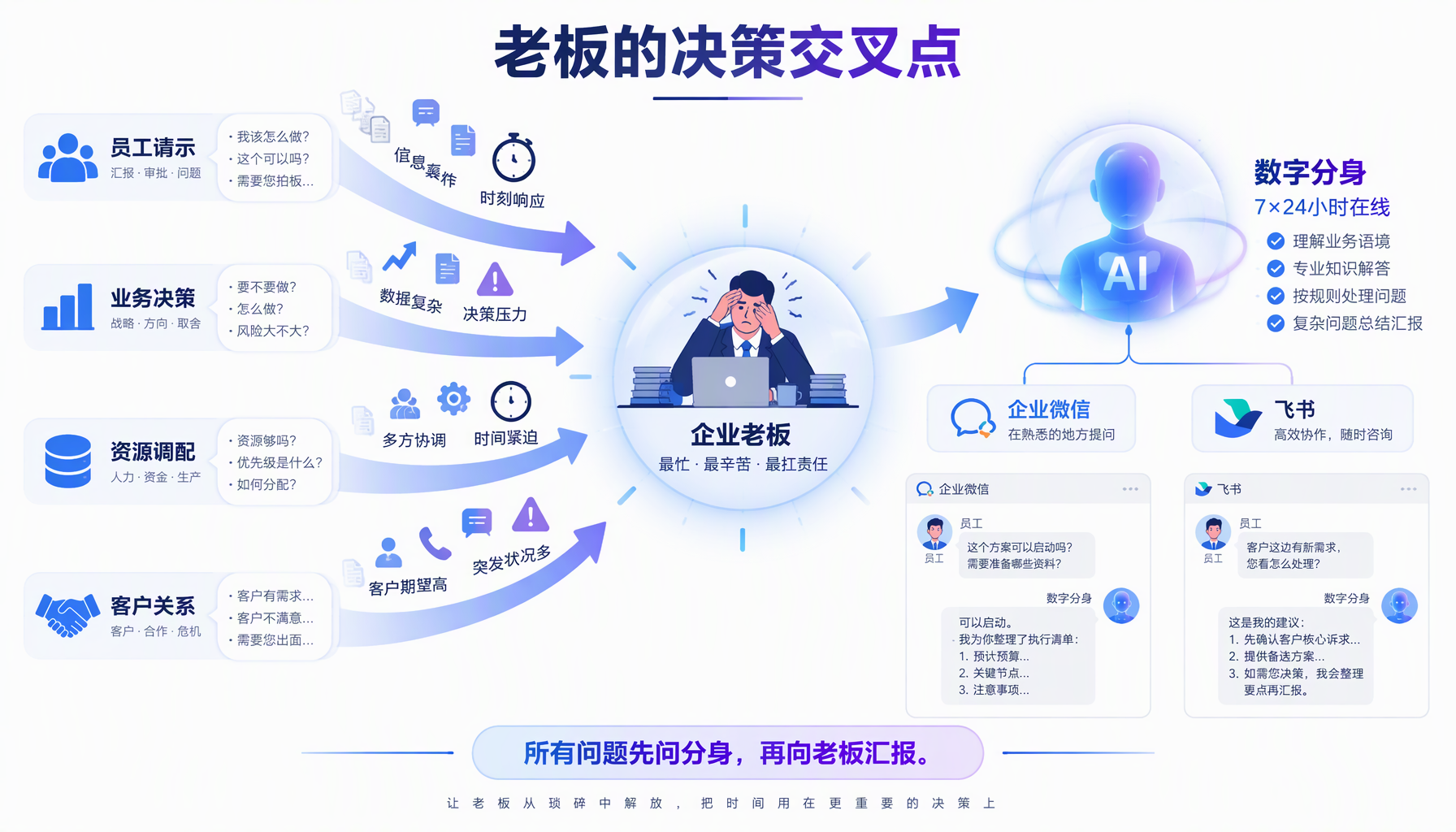 老板决策交叉点架构图：请示、决策、资源、客户关系向老板汇入，分身承接分流