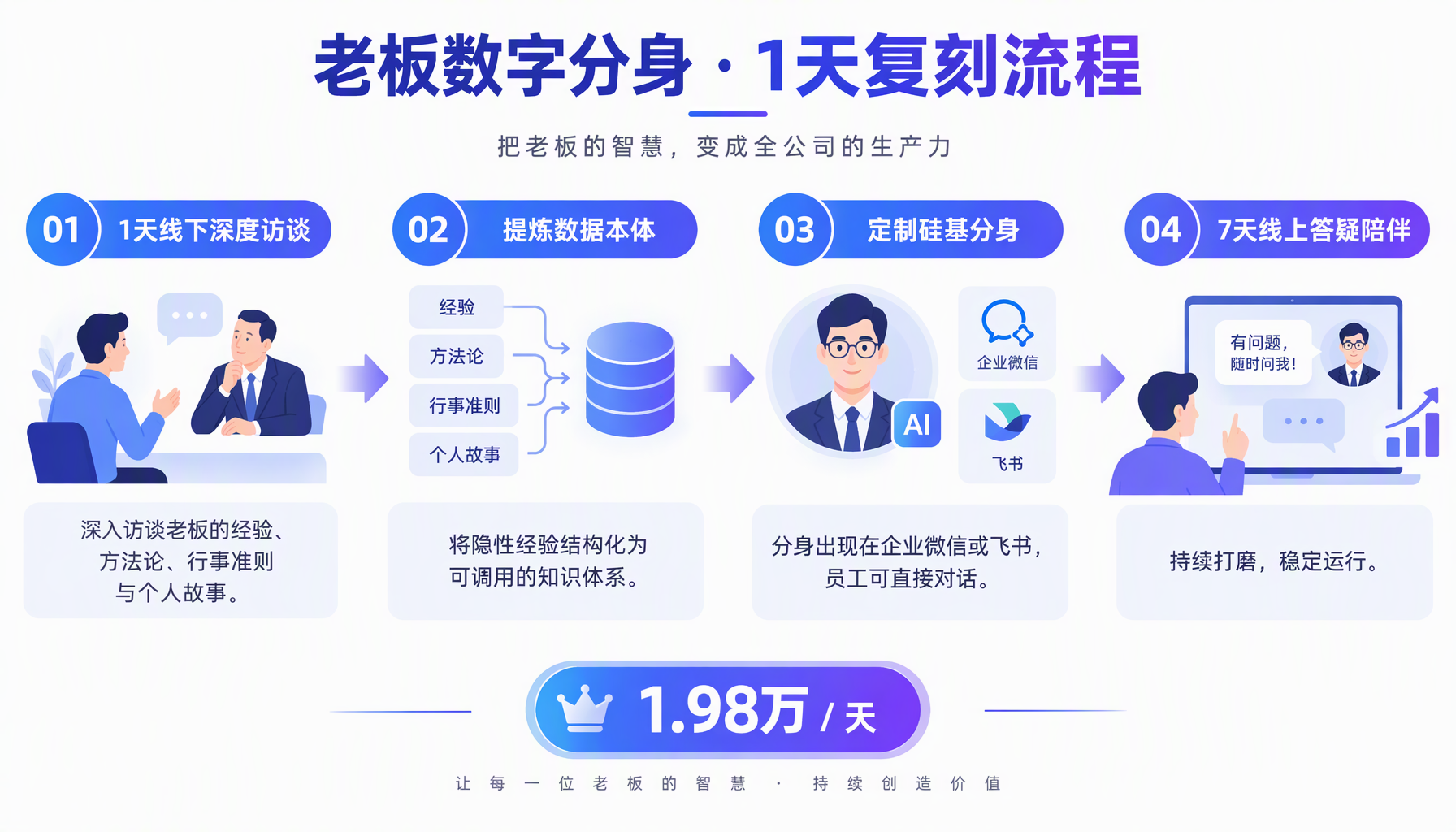 老板数字分身服务流程信息图：1天线下访谈、提炼数据本体、定制硅基分身、7天线上陪伴