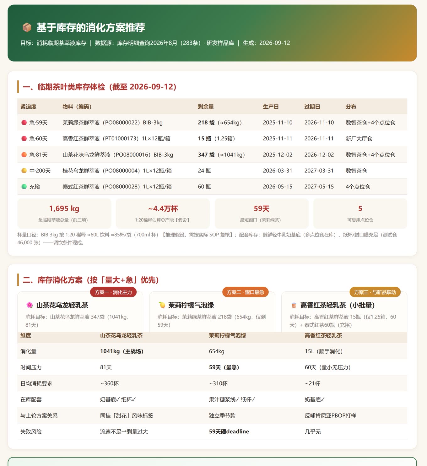 图 2 · 库存联动（结课作业里最具行业特色的一幕）：把临期萃液体检结果（59 天茉莉绿茶 654kg / 81 天山茶花乌龙 1041kg）与 1:20 稀释产能测算结合，倒推出三套可直接排产的消化方案，并按「量大+急」排序，给出日均杯量与硬 deadline。
