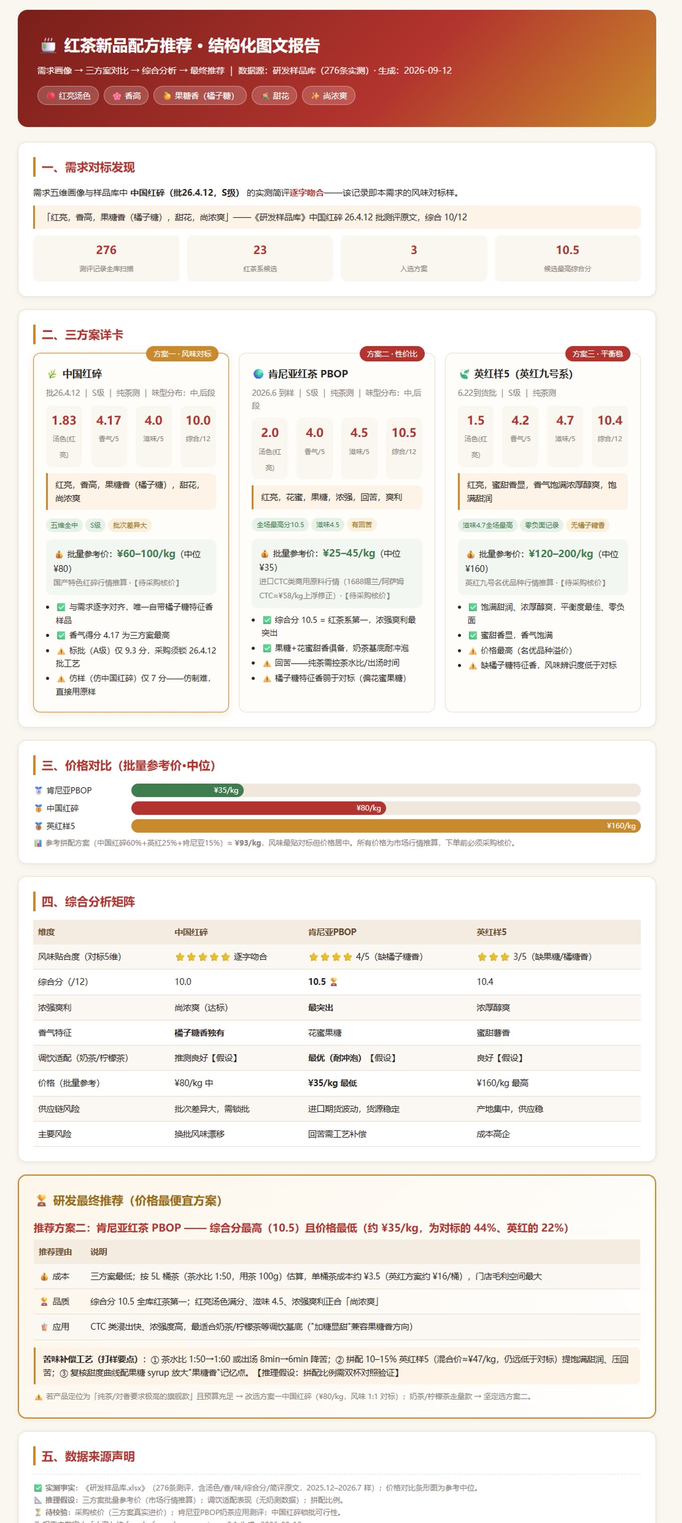 图 3 · 配方推荐结构化报告（276 条实测全库扫描）：需求五维画像与中国红碎测评原文逐字吻合；276→23→3 的漏斗筛选后，给出三方案八维对比矩阵、价格条形图与参考拼配比例，最终推荐综合分居首、价格仅为对标 44% 的方案，并附「苦味补偿工艺」（茶水比调整、拼配压苦、糖浆放大香气）。